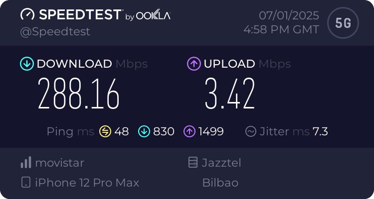 288.16 Mbps de Descarga y 3.42 Mbps de Subida. 48ms de ping